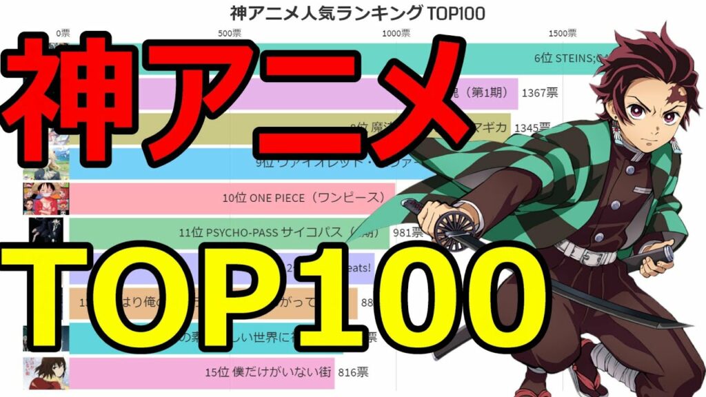 神アニメ人気ランキングTOP100【鬼滅の刃・進撃の巨人・ワンピース・Reゼロから始める異世界生活・コードギアス・涼宮ハルヒの憂鬱・暗殺教室・銀魂・STEINS;GATE・名探偵コナン・化物語】