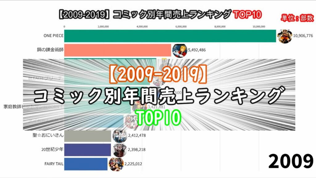 【2009-2019】コミック別年間売上ランキングTOP10
