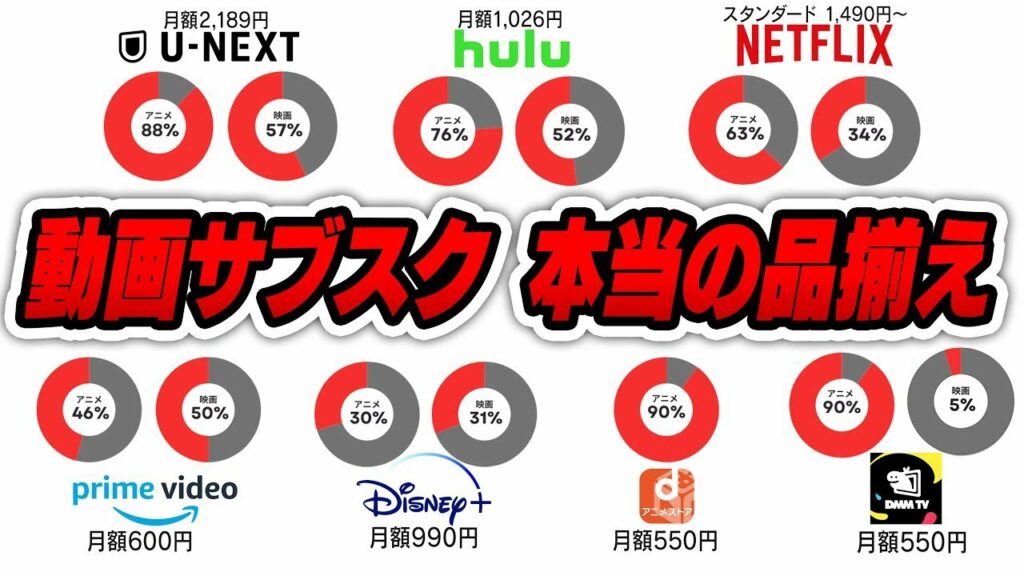 【これ一本で決める】動画系サブスクって結局どこが最強?上位100位のアニメ・映画のラインナップを独自調査してみた【Prime/Netflix/UNEXT/dアニメetc】